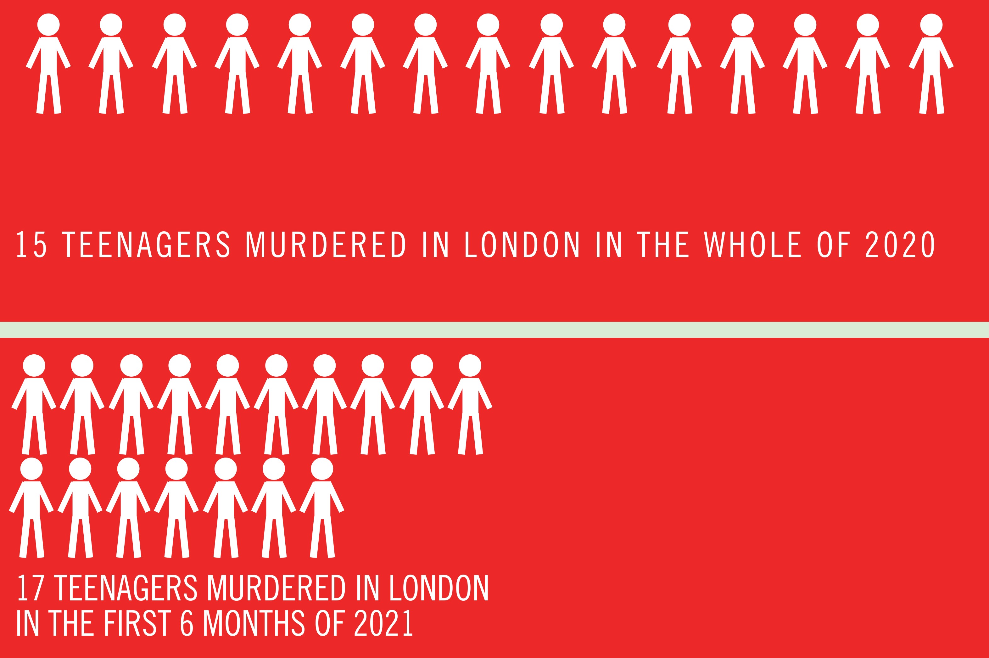 15 Teenagers murdered in London in the whole of 2020. 17 Teenagers murdered in London in the 6 months of 2021  