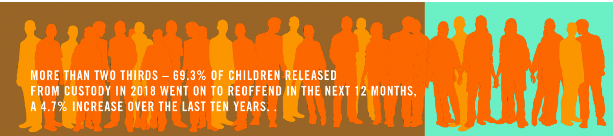 Infographic showing more than two thirds of children released from custody go on to reoffend 