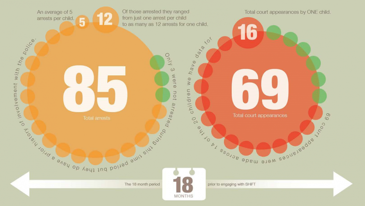 Graphic showing reduction in court appearances from 85 arrests to 69 appearances in 18 months